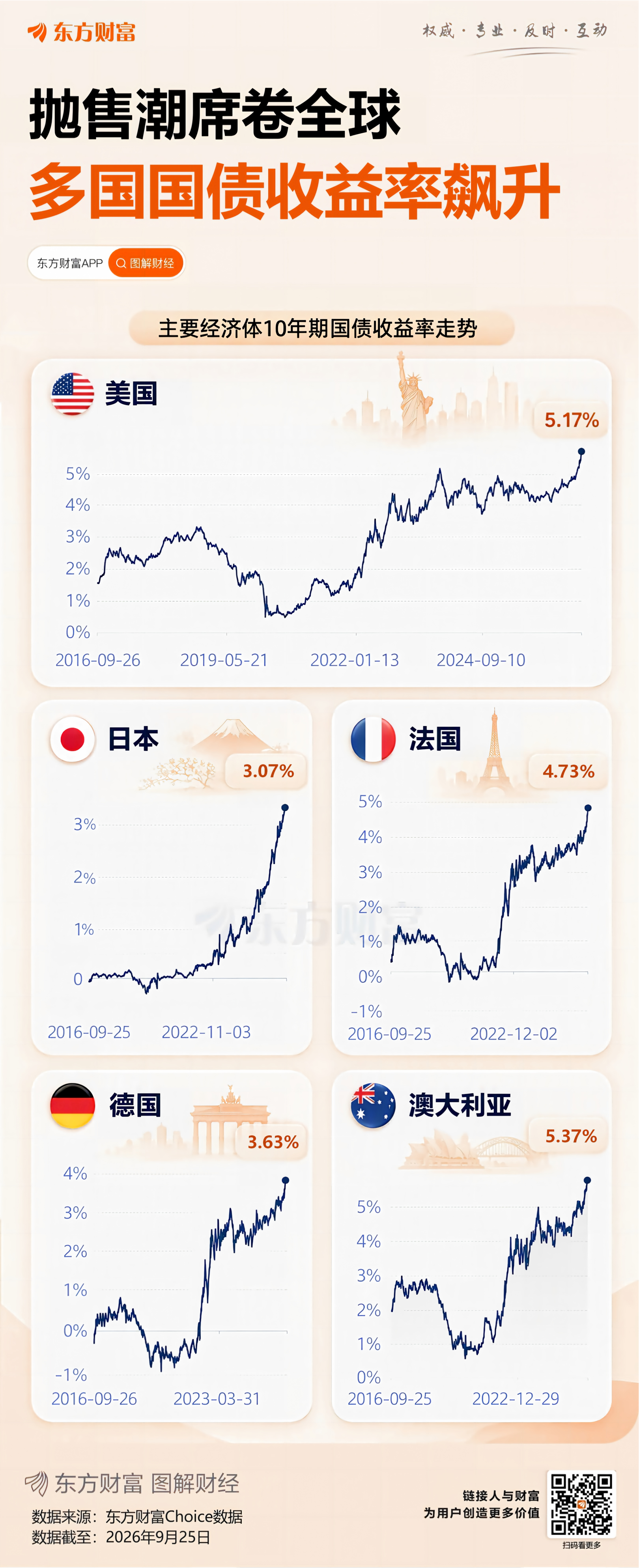 全球债市收益率飙升：MOVE指数急涨引担忧