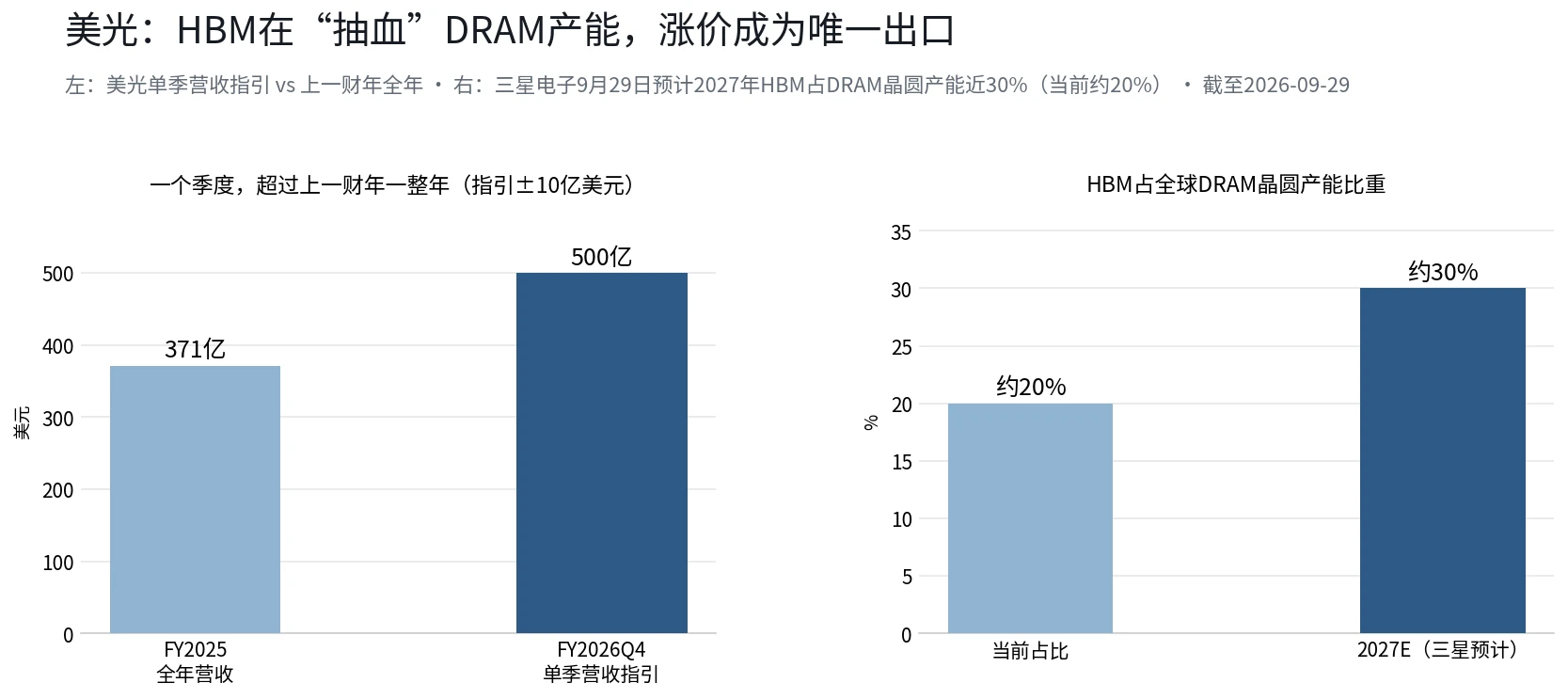 美光财报即将公布，营收预期500亿能否引爆股价？