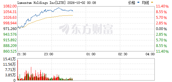 美股行情：光通信拉升，埃森哲暴涨，新思科技签大单