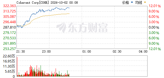 美股行情：光通信拉升，埃森哲暴涨，新思科技签大单