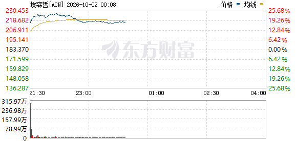 美股行情：光通信拉升，埃森哲暴涨，新思科技签大单