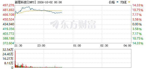 美股行情：光通信拉升，埃森哲暴涨，新思科技签大单