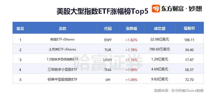 美股三大指数小幅收涨，光通信ETF领涨、国际油价逼近101美元/桶