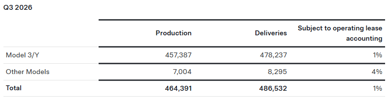 特斯拉Q3销量超预期！交付48.6万辆，股价企稳了吗