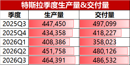 特斯拉Q3销量超预期！交付48.6万辆，股价企稳了吗