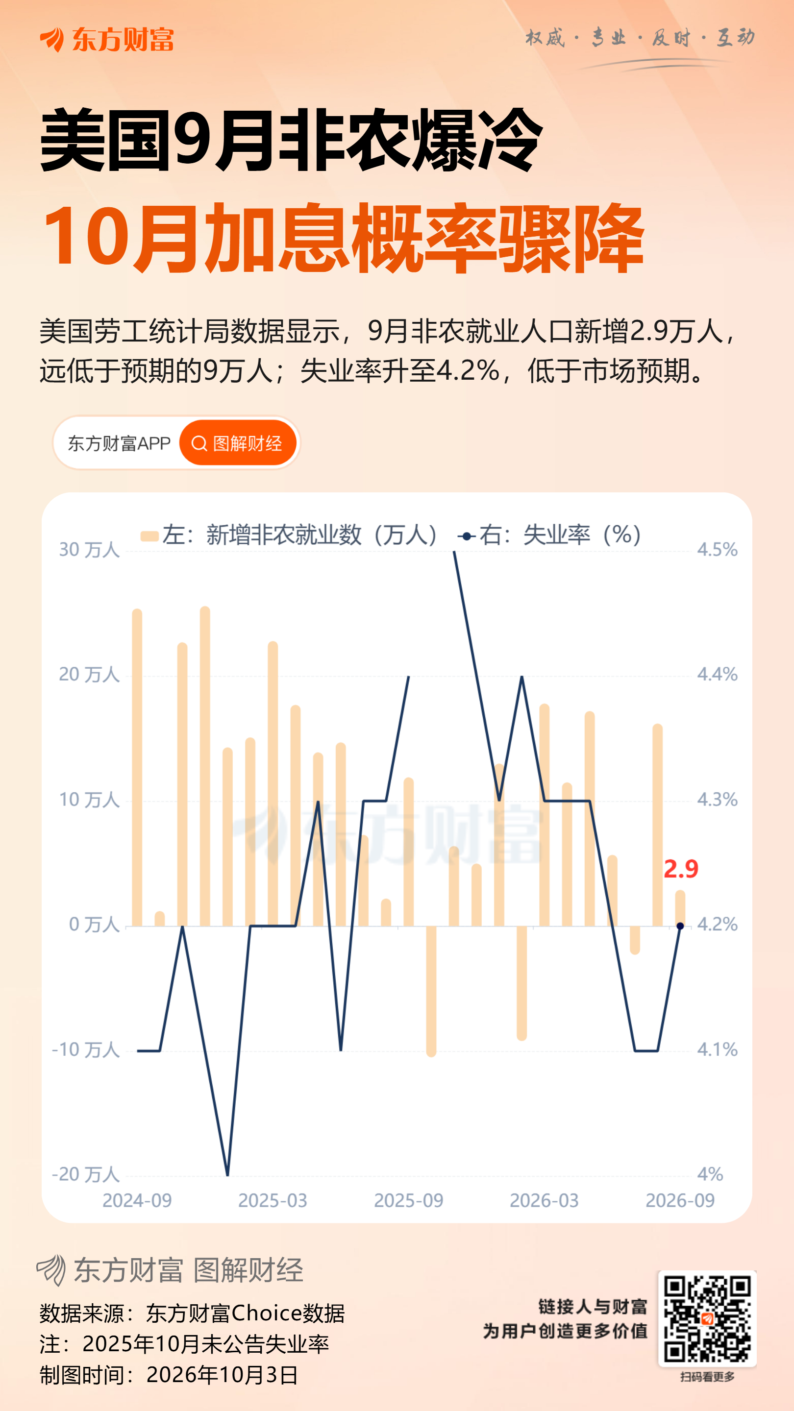 9月就业太弱降息预期升温美债收益率大跌