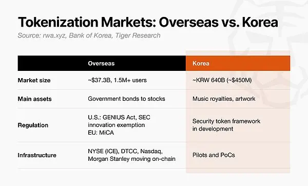 韩国RWA代币化规模太小仅占交易八分之一，生态仍待成熟