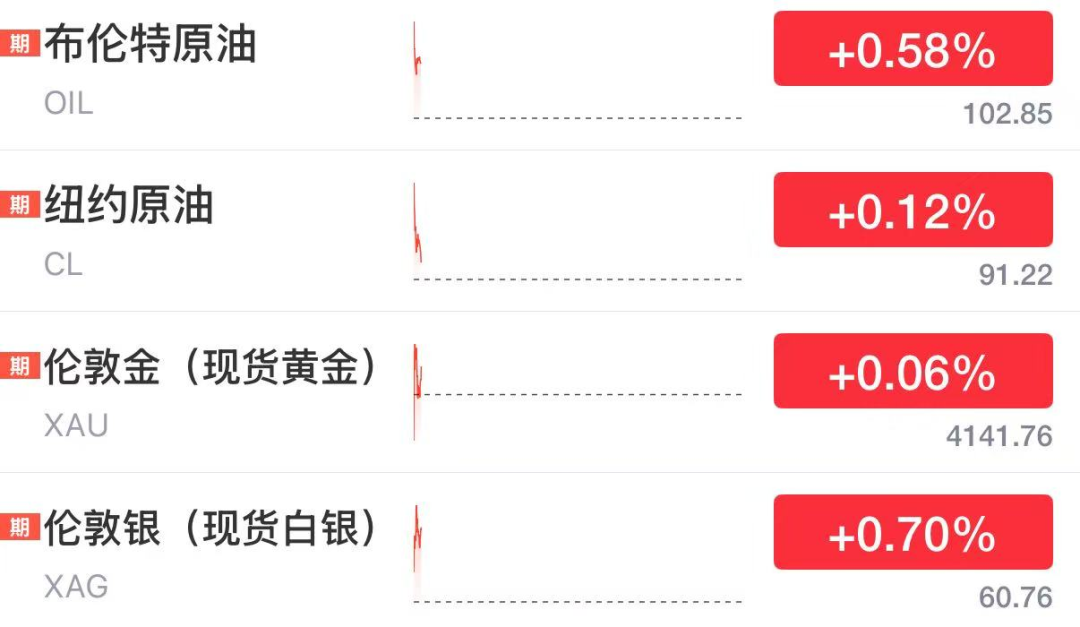 10月最新行情：原油逼近103美元！黄金站稳4140比特币破8.6万
