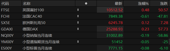 美股期货全线下跌，英特尔重挫4%！黄金逼近4150美元，光通信板块逆势走强