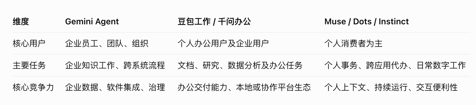 谷歌Gemini Agent发布：企业AI智能体，一键连接Gmail与办公系统执行任务