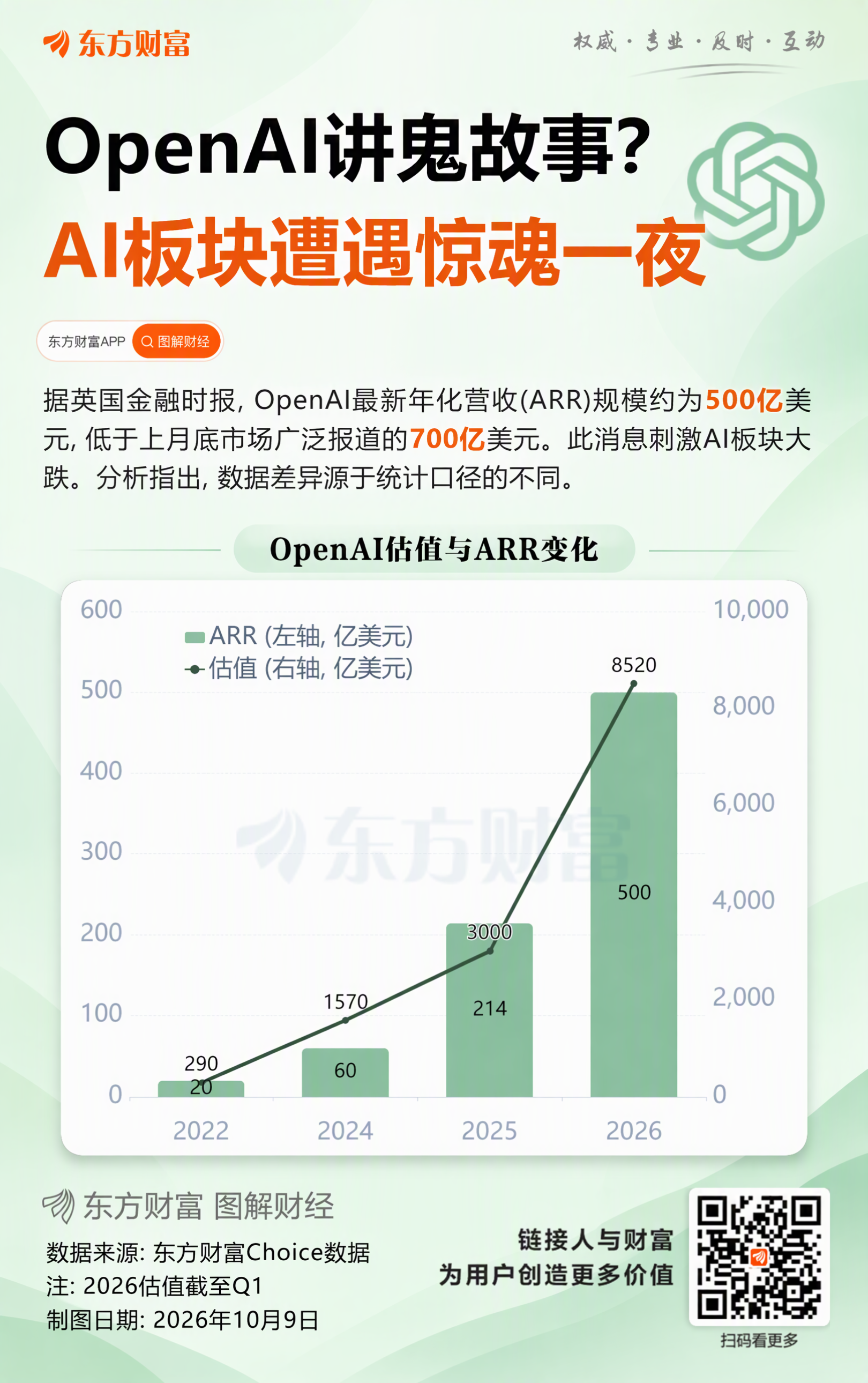 OpenAI年营收仅500亿低于预期，英伟达、甲骨文等AI股大跌