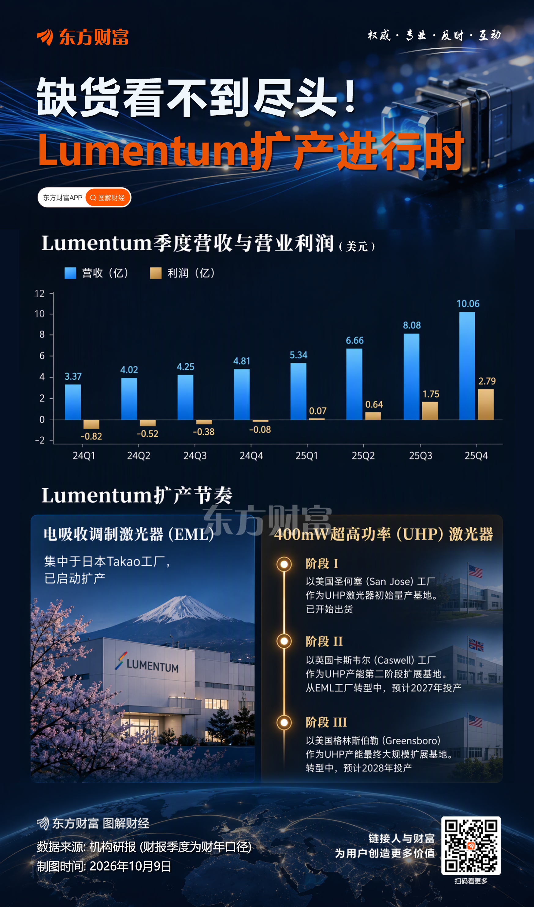 AI数据中心光模块太火？Lumentum产能售罄至2029年