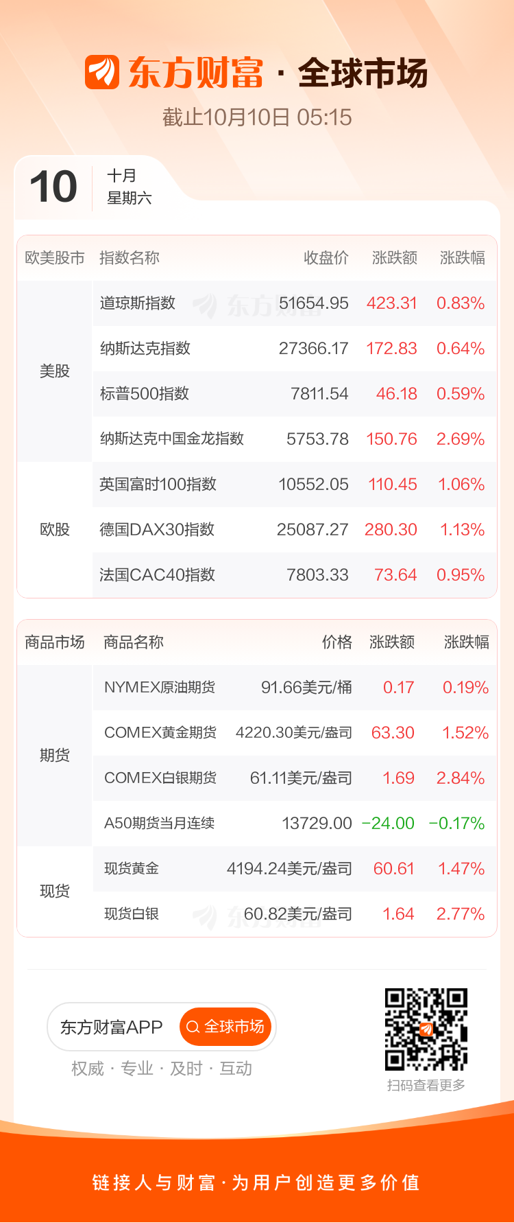 美股10月9日行情：三大指数齐涨，亚马逊微软领涨，有色金属走强