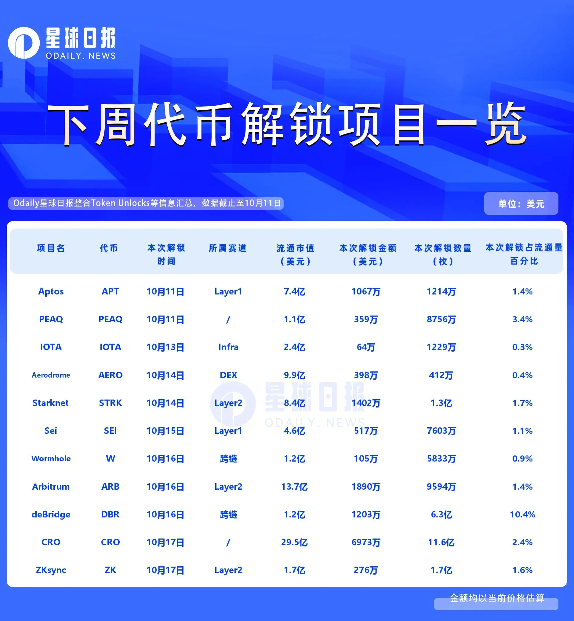 今日代币解锁：CRO释放6973万，deBridge释放1203万